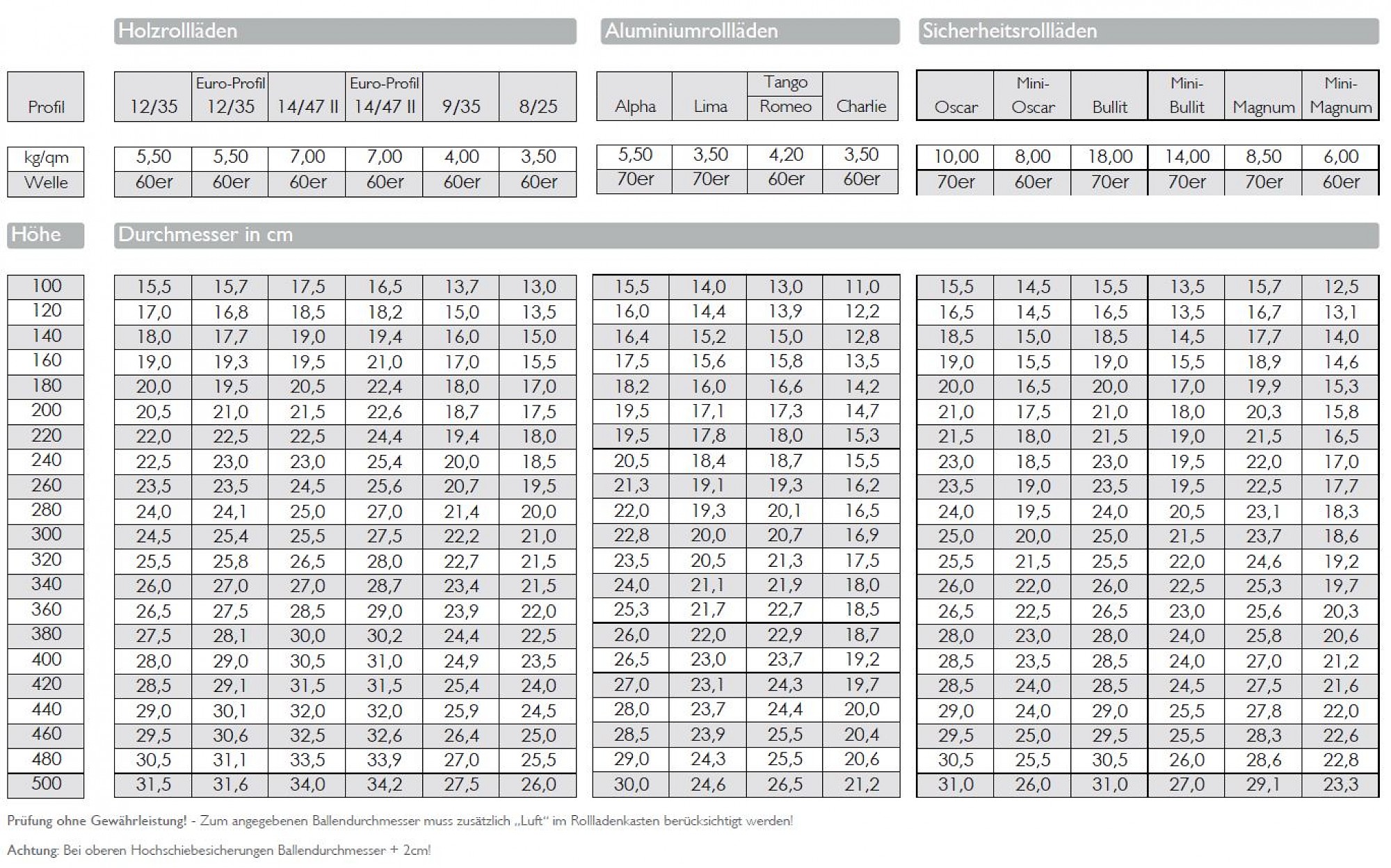Tabelle Ballendurchmesser Mini-Magnum
